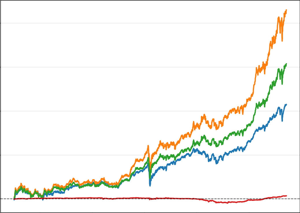 Grafico della crescita cumulativa di quattro strategie di portafoglio.